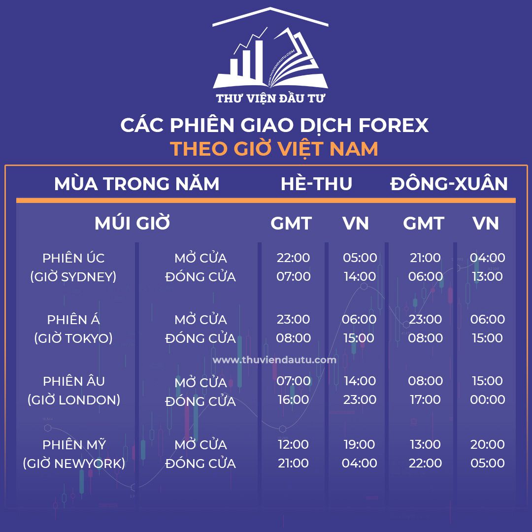 Các phiên giao dịch forex trong ngày theo giờ Việt Nam