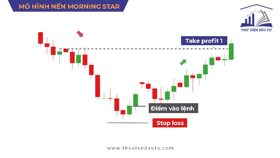 Cách xác định điểm vào lệnh mô hình nến Morning Star | Mô hình nến Sao mai