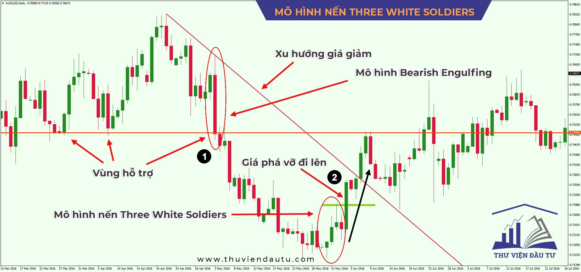 cach xac dinh diem stoploss takeprofit mo hinh three white soldiers